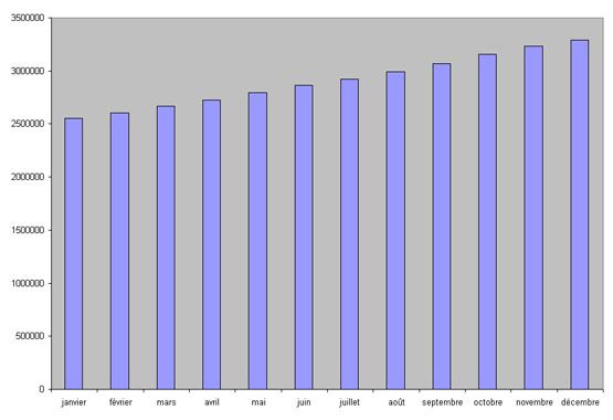 Cumulative Visits in 2007