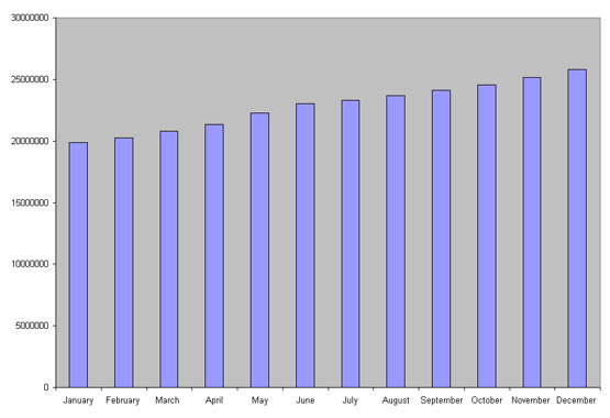 Cumulative Hits in 2007