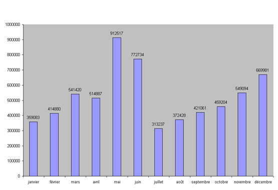 Monthly Hits in 2007