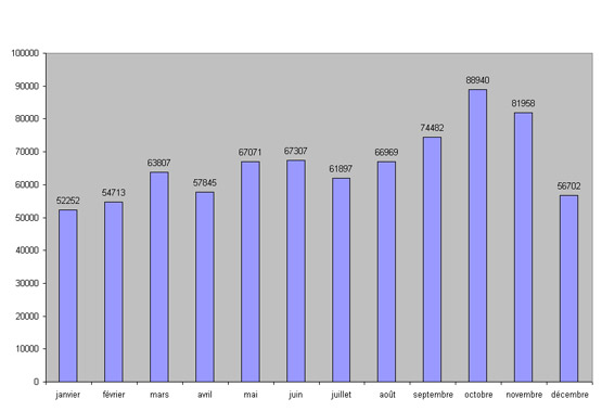 Monthly Visits in 2007