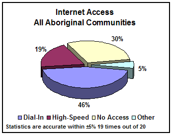 chart: Internet Access All Aboriginal Communities