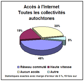 diagramme : Accès à l'Internet Toutes les collectivités autochtones