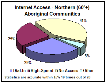 chart: Internet Access - Northern (60°+) Aboriginal Communities