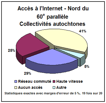 diagramme : Accès à l'Internet - Nord du 60e parallèle Collectivités autochtones