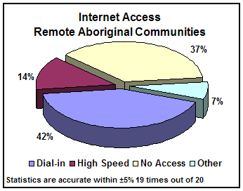 chart: Internet Access - Remote Aboriginal Communities