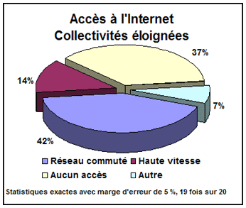 diagramme : Accès à l'Internet Collectivités isolées