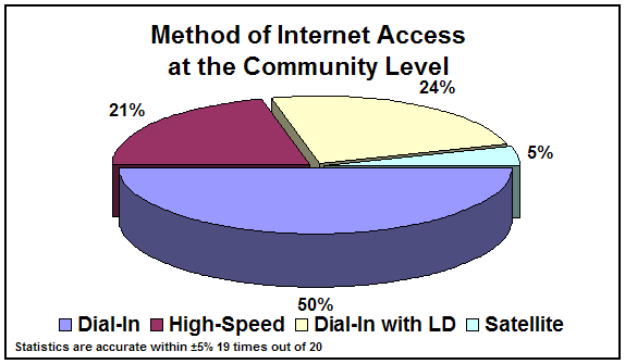 chart: Method of Internet Access at the Community Level