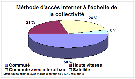 diagramme : Method of d'accès Internet à l'échelle de la collectivité