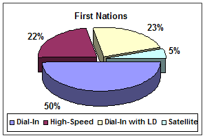 chart: First Nations