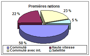 diagramme : Premières nations