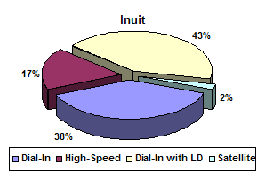 chart: Inuit