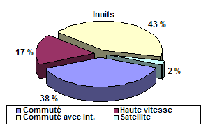 diagramme : Inuits