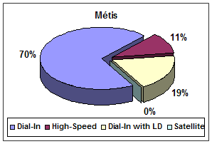 chart: Métis