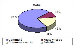 diagramme : Métis