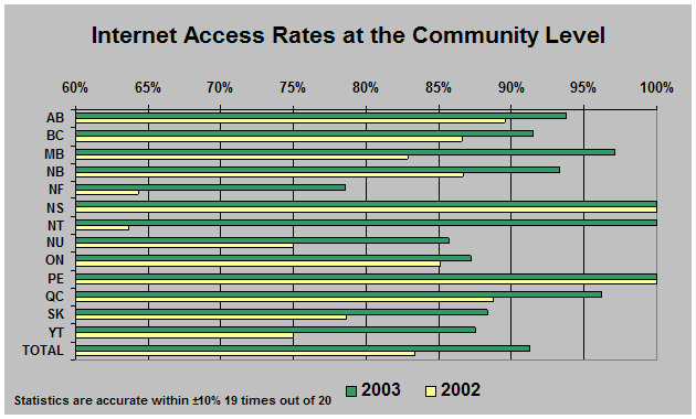 chart: Internet Access Rates at the Community Level