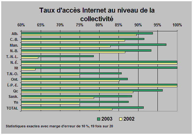 diagramme : Taux d'accès Internet au niveau de la collectivité