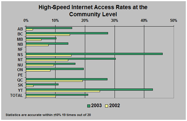 chart: High-Speed Internet Access Rates at the Community