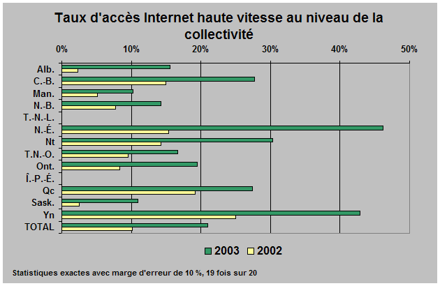 diagramme : Taux d'accès Internet haute vitesse au niveau de la collectivité