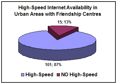 chart: High-Speed Internet Availability in Urban Areas with Friendship Centres