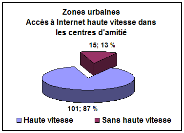 diagramme : Zones urbaines Accès à Internet haute vitesse dans les centres d'amitié