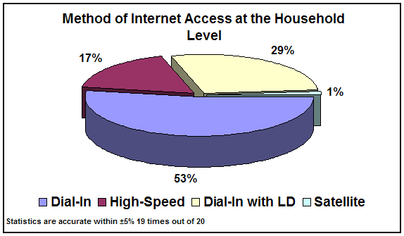 chart: Method of Internet Access at the Community Level