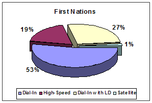 chart: First Nations