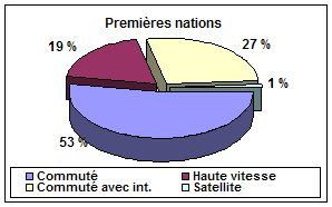 diagramme : First Nations