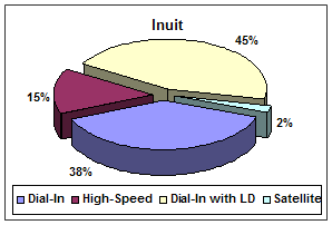 chart: Inuit