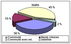 diagramme : Inuits