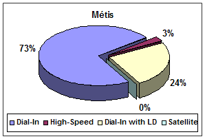 chart: Métis