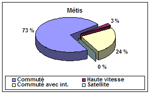 diagramme : Métis