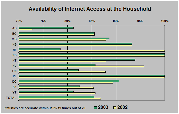 chart: Availability of Internet Access at the Household