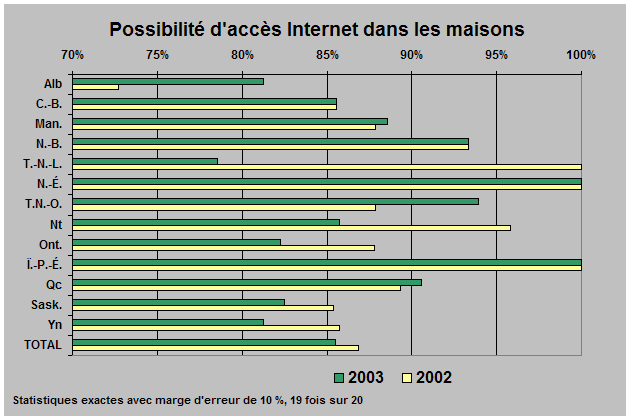 diagramme : Possibilité d'accès Internet dans les maisons