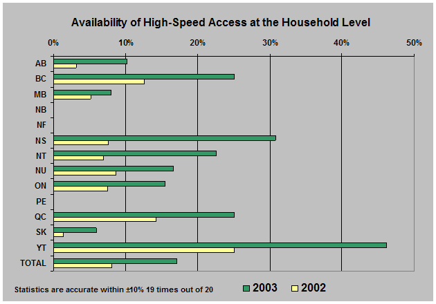 chart: Availability of High-Speed Access at the Household Level