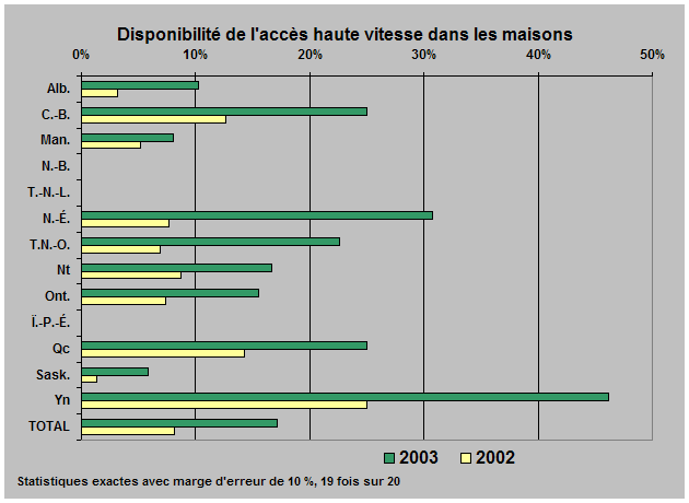 diagramme : Disponibilité de l'accès haute vitesse dans les maisons