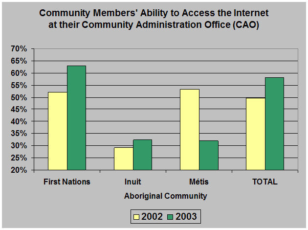 chart: Community Members' Ability to Access the Internet at their Community Administration Office (CAO)