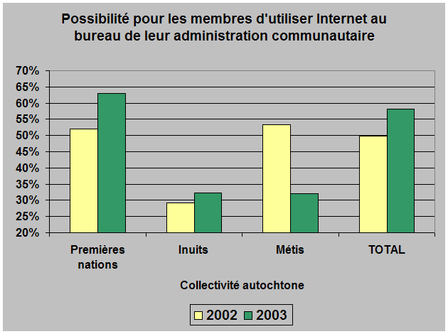 diagramme : Possibilité pour les membres d'utiliser Internet au bureau de leur administration communautaire