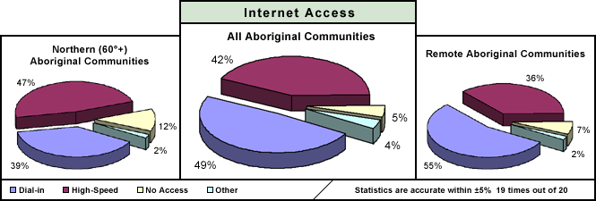 Internet Access - All Aboriginal Communities; - Northern (60°+) Aboriginal Communities; - Remote Aboriginal Communities