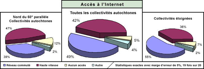 Accès à l'Internet - Toutes les collectivités autochtones; - Nord du 60° parallèle Collectivités autochtones; - Collectivités éloignées